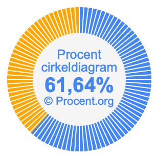 61,64 procent i ett cirkeldiagram