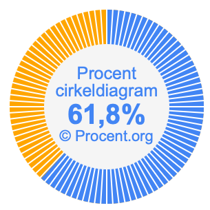 61,8 procent i ett cirkeldiagram