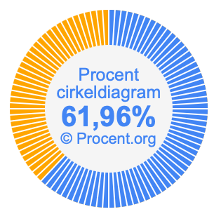 61,96 procent i ett cirkeldiagram