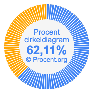 62,11 procent i ett cirkeldiagram