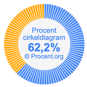 62,2 procent i ett cirkeldiagram