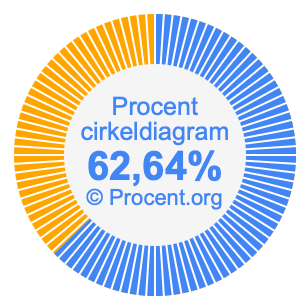 62,64 procent i ett cirkeldiagram