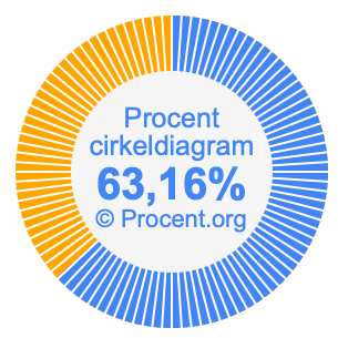 63,16 procent i ett cirkeldiagram