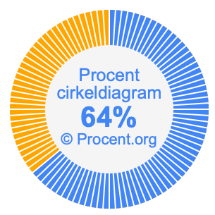 64 procent i ett cirkeldiagram