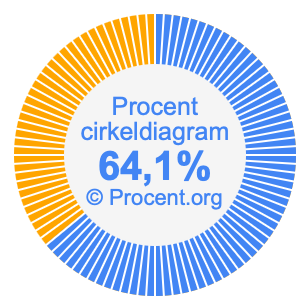 64,1 procent i ett cirkeldiagram