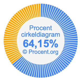 64,15 procent i ett cirkeldiagram