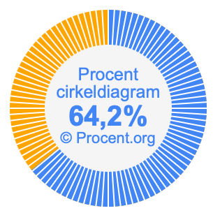 64,2 procent i ett cirkeldiagram