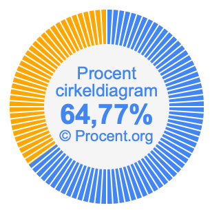 64,77 procent i ett cirkeldiagram