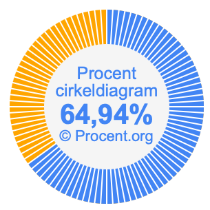 64,94 procent i ett cirkeldiagram