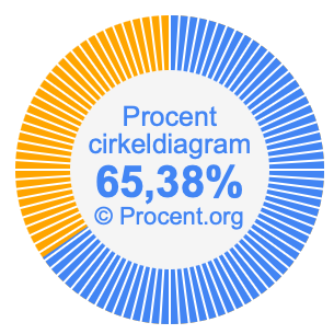 65,38 procent i ett cirkeldiagram