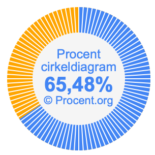 65,48 procent i ett cirkeldiagram