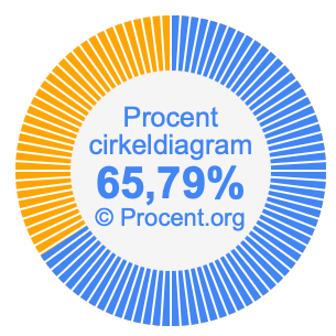 65,79 procent i ett cirkeldiagram