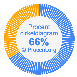66 procent i ett cirkeldiagram
