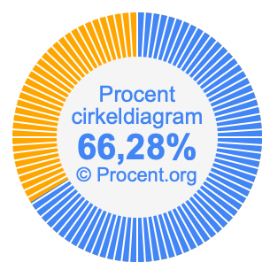 66,28 procent i ett cirkeldiagram