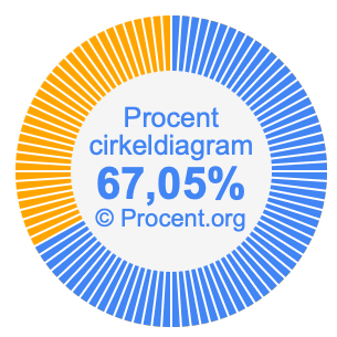 67,05 procent i ett cirkeldiagram