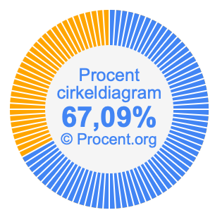 67,09 procent i ett cirkeldiagram