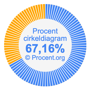 67,16 procent i ett cirkeldiagram