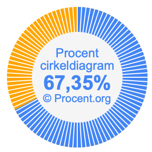 67,35 procent i ett cirkeldiagram