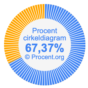 67,37 procent i ett cirkeldiagram