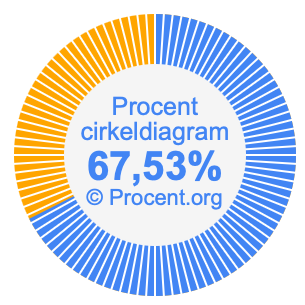 67,53 procent i ett cirkeldiagram