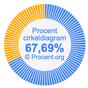 67,69 procent i ett cirkeldiagram