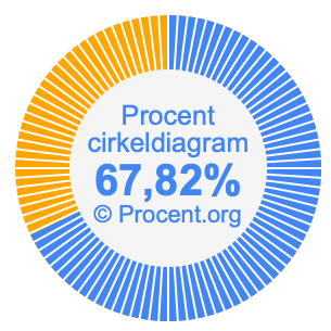 67,82 procent i ett cirkeldiagram