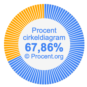 67,86 procent i ett cirkeldiagram