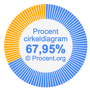 67,95 procent i ett cirkeldiagram