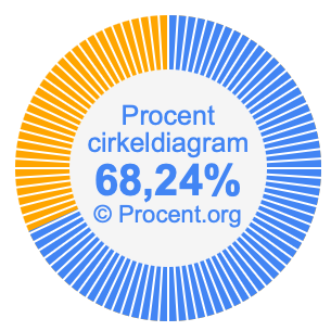 68,24 procent i ett cirkeldiagram