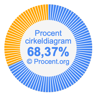 68,37 procent i ett cirkeldiagram