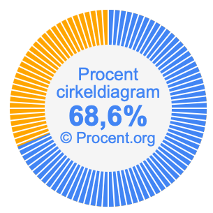 68,6 procent i ett cirkeldiagram