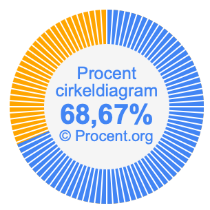 68,67 procent i ett cirkeldiagram
