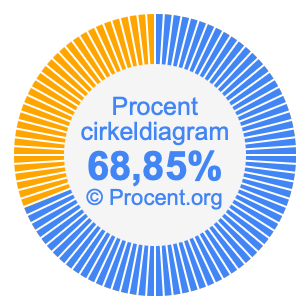 68,85 procent i ett cirkeldiagram