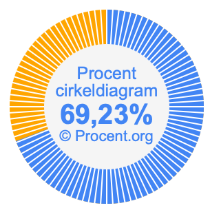 69,23 procent i ett cirkeldiagram