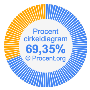 69,35 procent i ett cirkeldiagram
