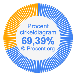 69,39 procent i ett cirkeldiagram