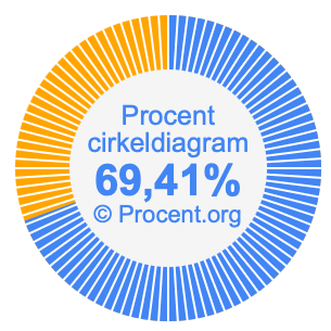 69,41 procent i ett cirkeldiagram