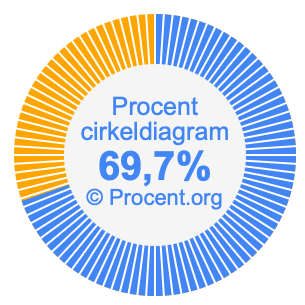 69,7 procent i ett cirkeldiagram