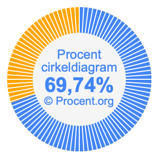 69,74 procent i ett cirkeldiagram
