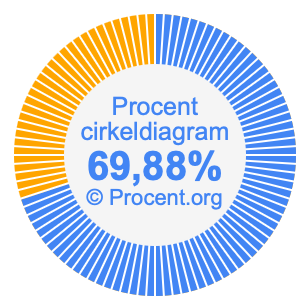 69,88 procent i ett cirkeldiagram