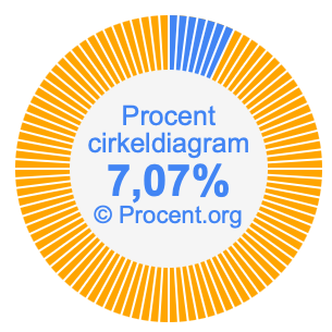 7,07 procent i ett cirkeldiagram
