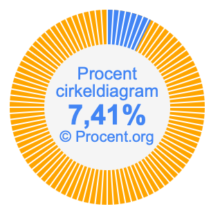7,41 procent i ett cirkeldiagram