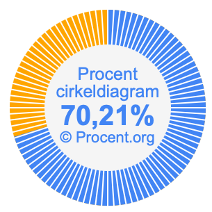 70,21 procent i ett cirkeldiagram