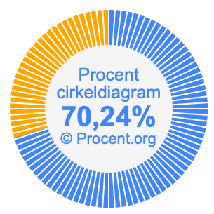 70,24 procent i ett cirkeldiagram