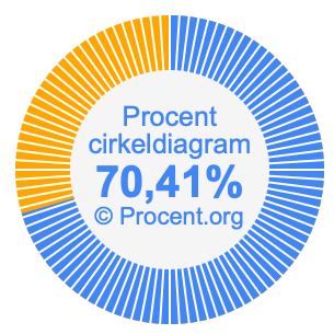 70,41 procent i ett cirkeldiagram