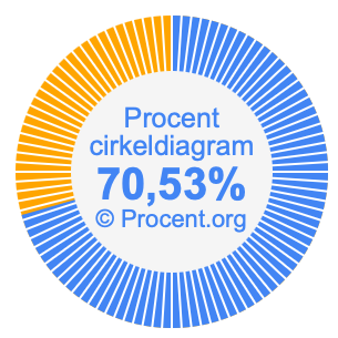 70,53 procent i ett cirkeldiagram