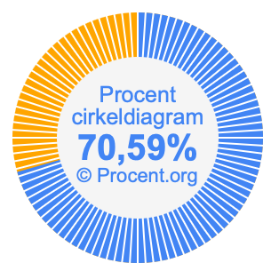 70,59 procent i ett cirkeldiagram