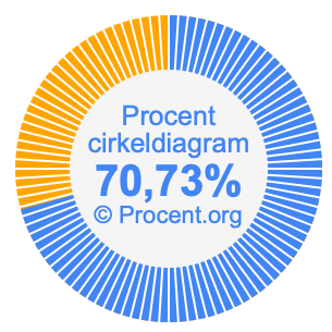 70,73 procent i ett cirkeldiagram