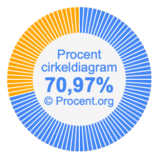 70,97 procent i ett cirkeldiagram