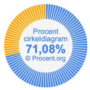 71,08 procent i ett cirkeldiagram